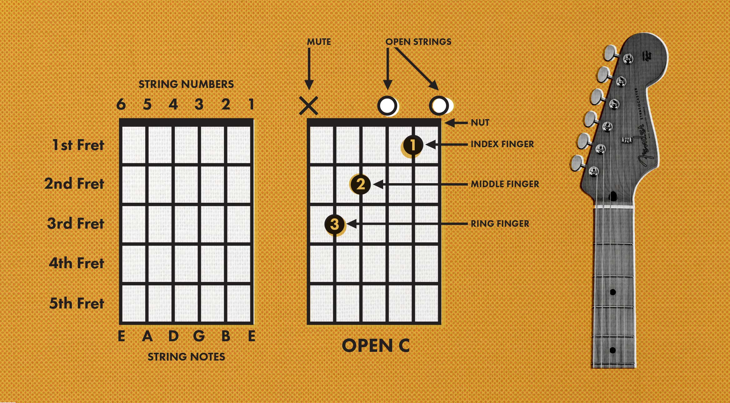 A Chord Guitar How To Read Guitar Chords Chord Charts Fender