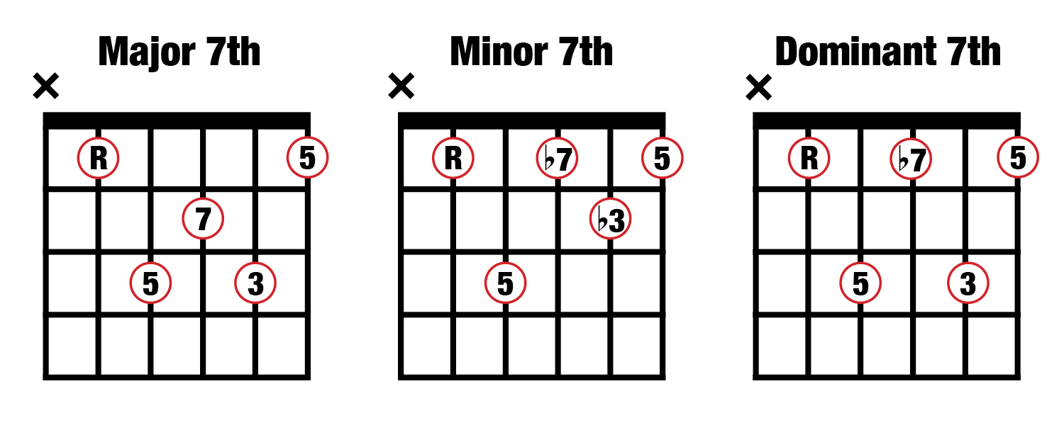 A Chord Guitar Music Composition For Beginners 2 Major Minor And Dominant 7th