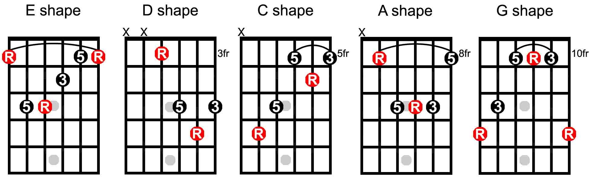 A Chord Guitar What Is The Caged System The Keys To The Fretboard Guitarhabits