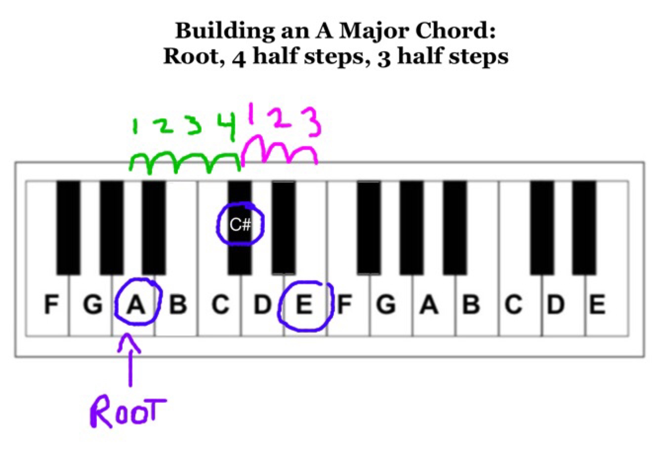A Minor Chord 3 Steps To Any Major Or Minor Chord Play Jewish Music