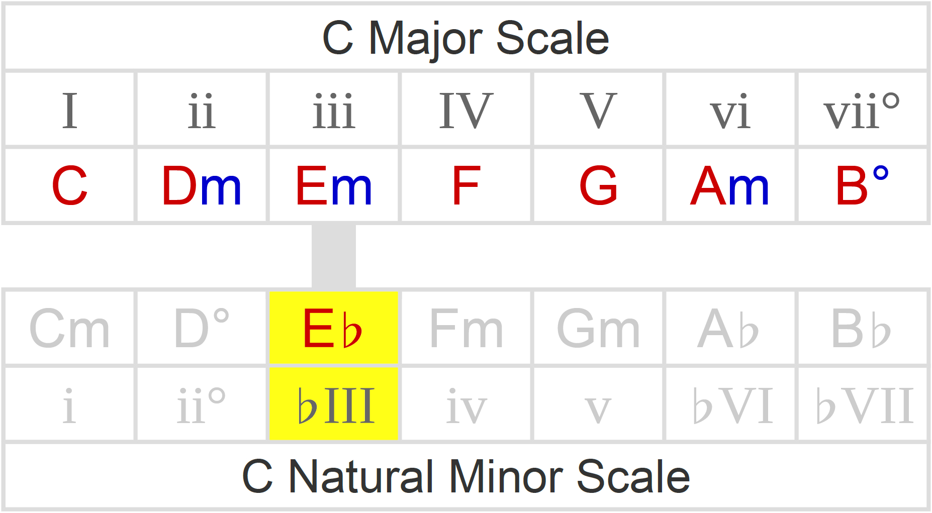 A Minor Chord Borrowed Chords How To Spot Play Over Them