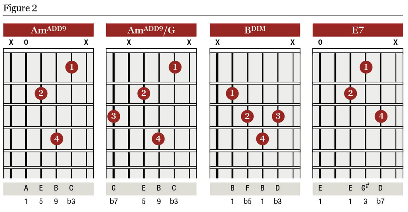 A Minor Chord Chord Clinic Expanding The Sequence Guitar All Things Guitar
