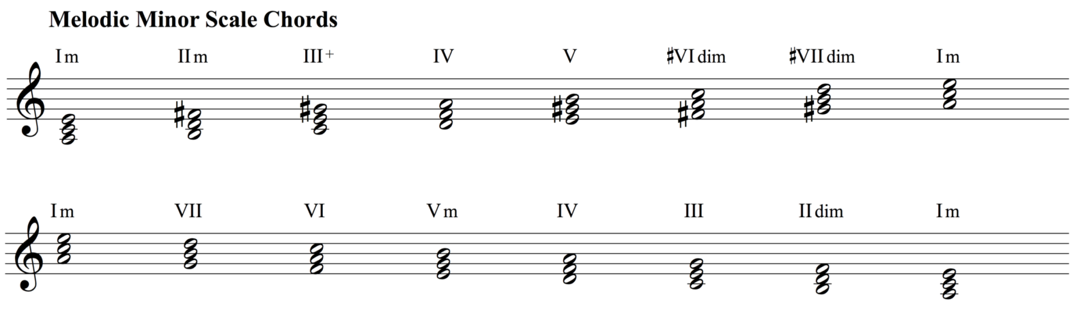 A Minor Chord Discovering Minor Chord Progressions Minor Scale Basics Musical U