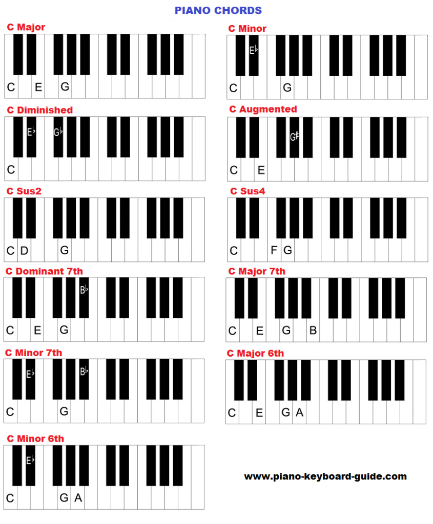 A Minor Chord Learn Piano Chords How To Form Chords On Piano And Keyboard