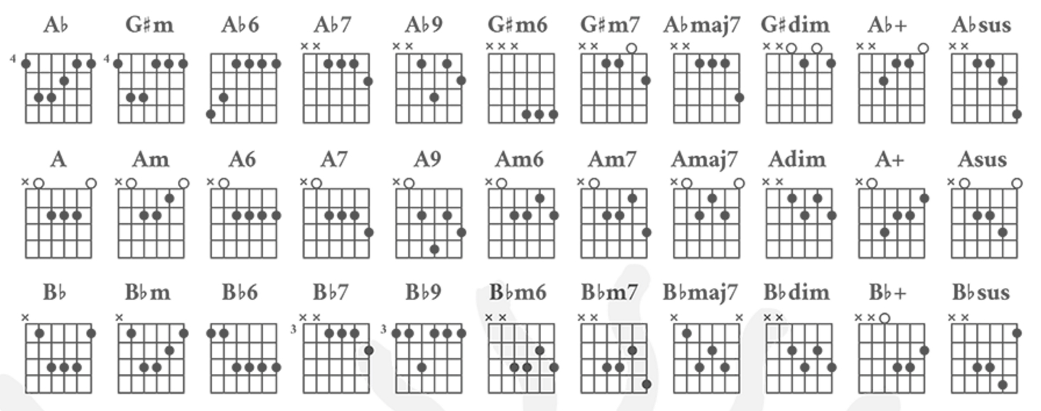 All Guitar Chords 7 Must Haves For Mastering Guitar Truefire Blog Guitar Lessons
