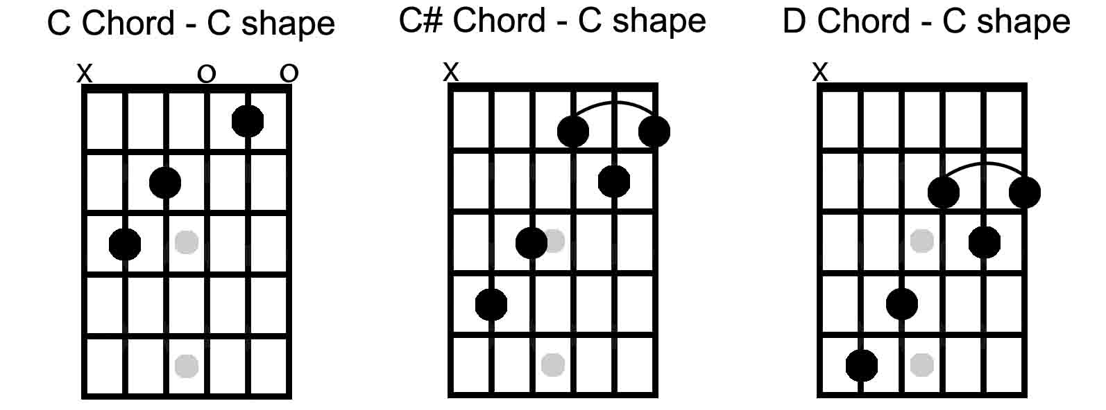 All Guitar Chords What Is The Caged System The Keys To The Fretboard Guitarhabits