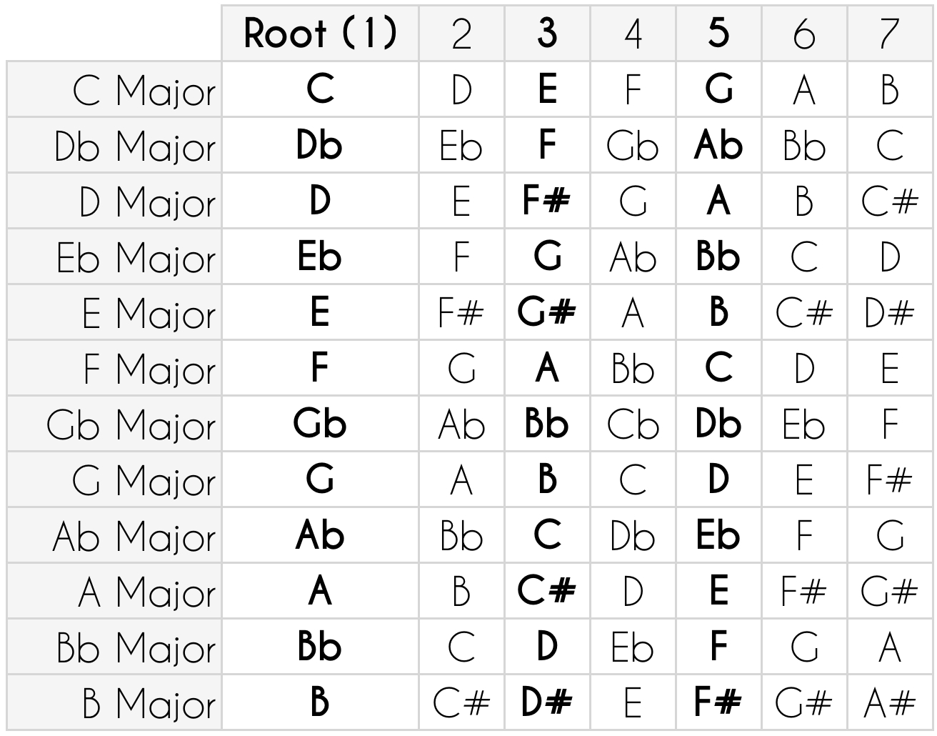 All Guitar Chords Which Chords Should You Learn On The Guitar A Natural Hierarchy Of