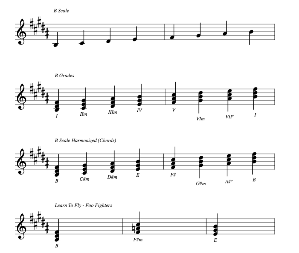 Almost Is Never Enough Chords Chord Sequence Of Learn To Fly The Foo Fighters Music