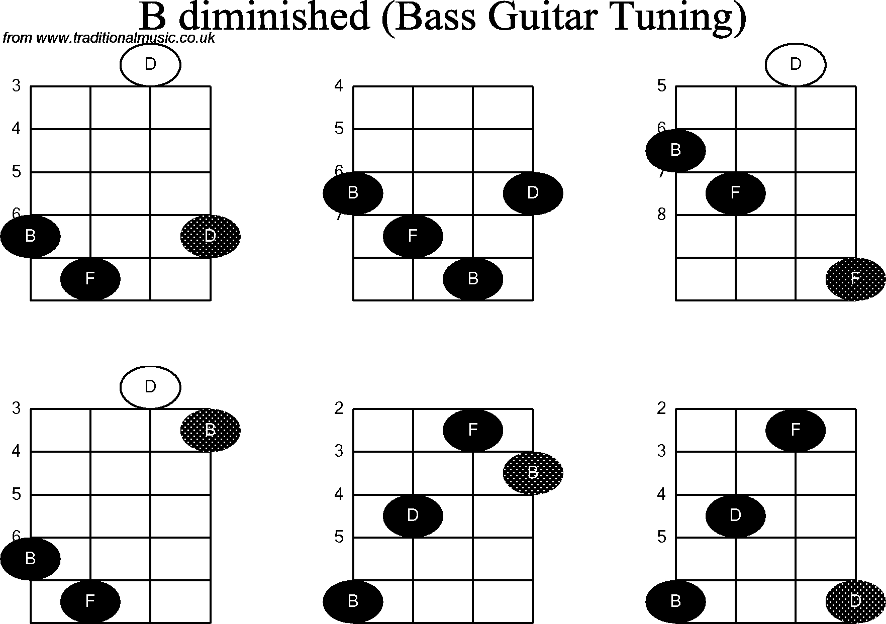 B Chord Guitar Bass Guitar Chord Diagrams For B Diminished