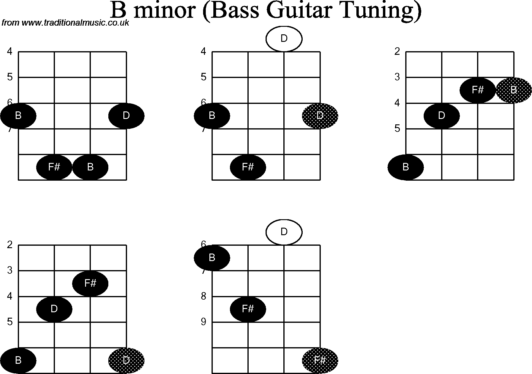 B Chord Guitar Bass Guitar Chord Diagrams For B Minor