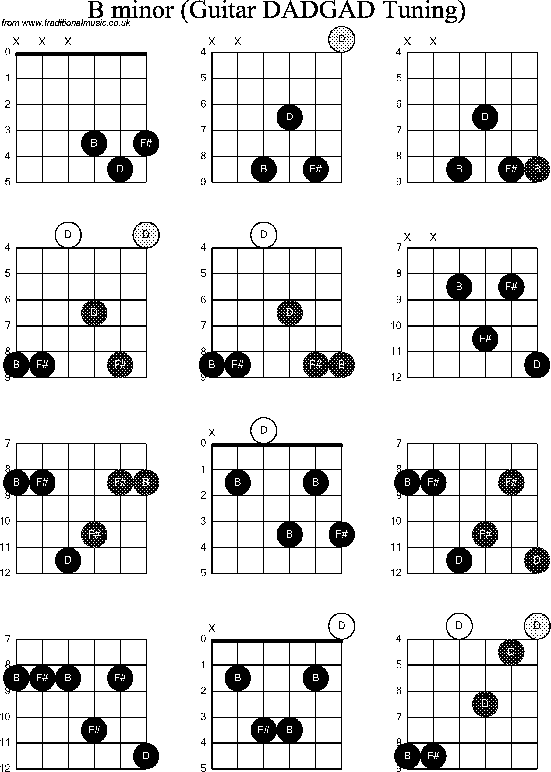 B Chord Guitar Chord Diagrams D Modal Guitar Dadgad B Minor