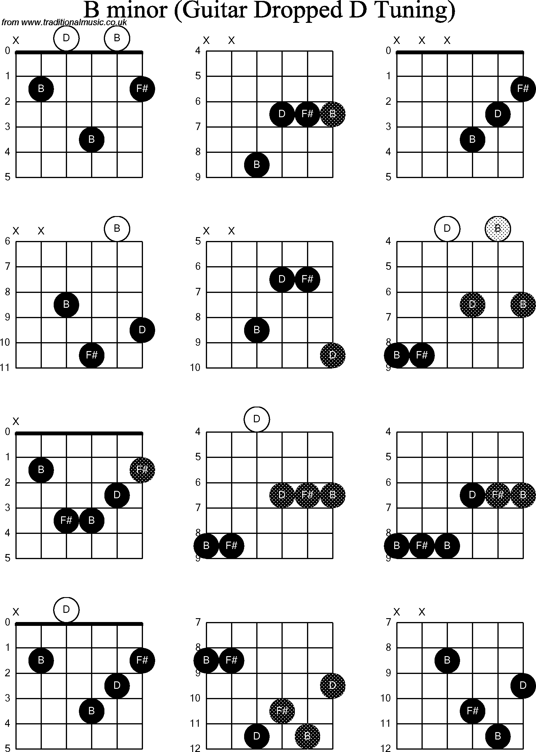 B Chord Guitar Chord Diagrams For Dropped D Guitardadgbe B Minor