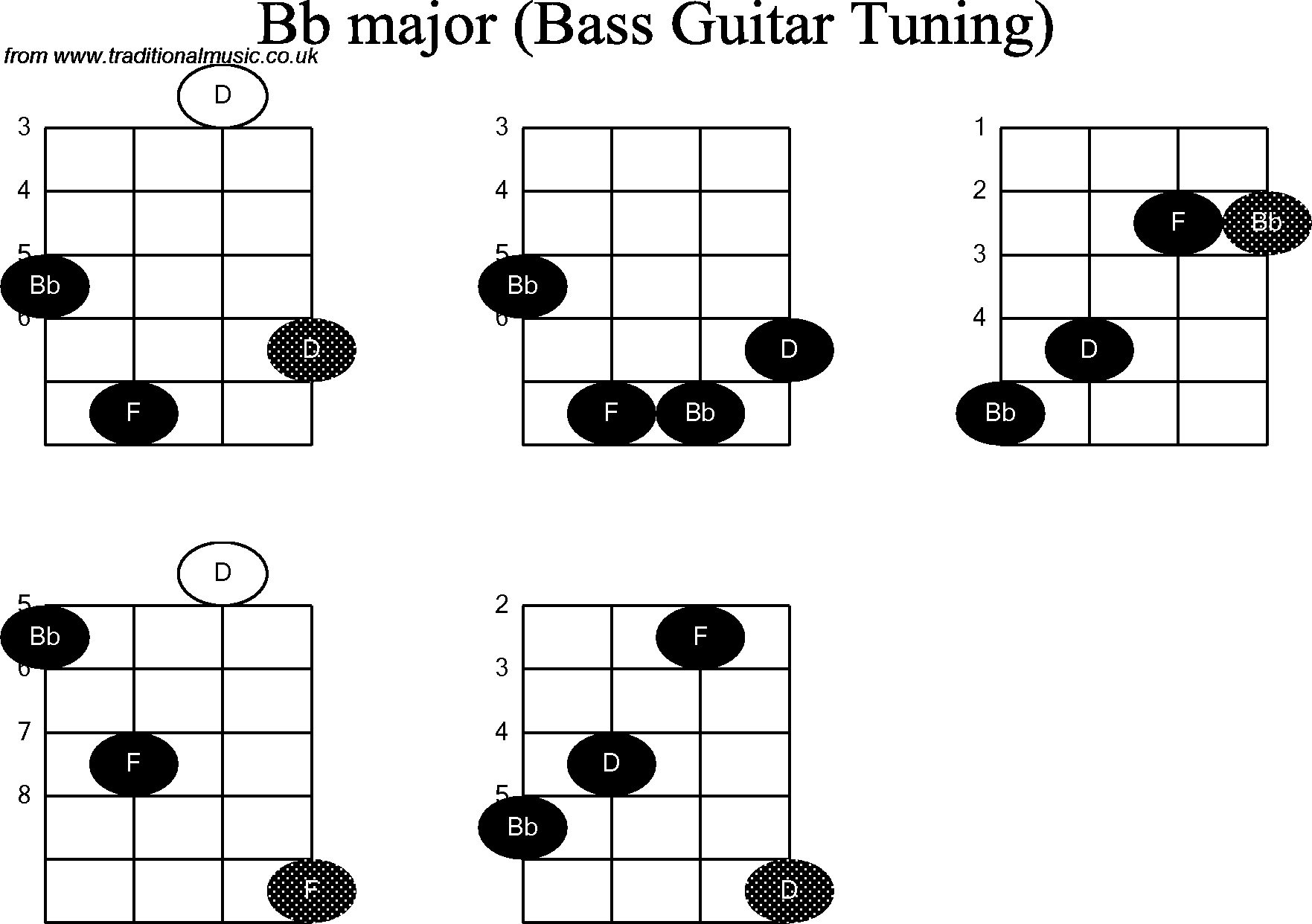 B Flat Chord Bass Guitar Chord Diagrams For Bb