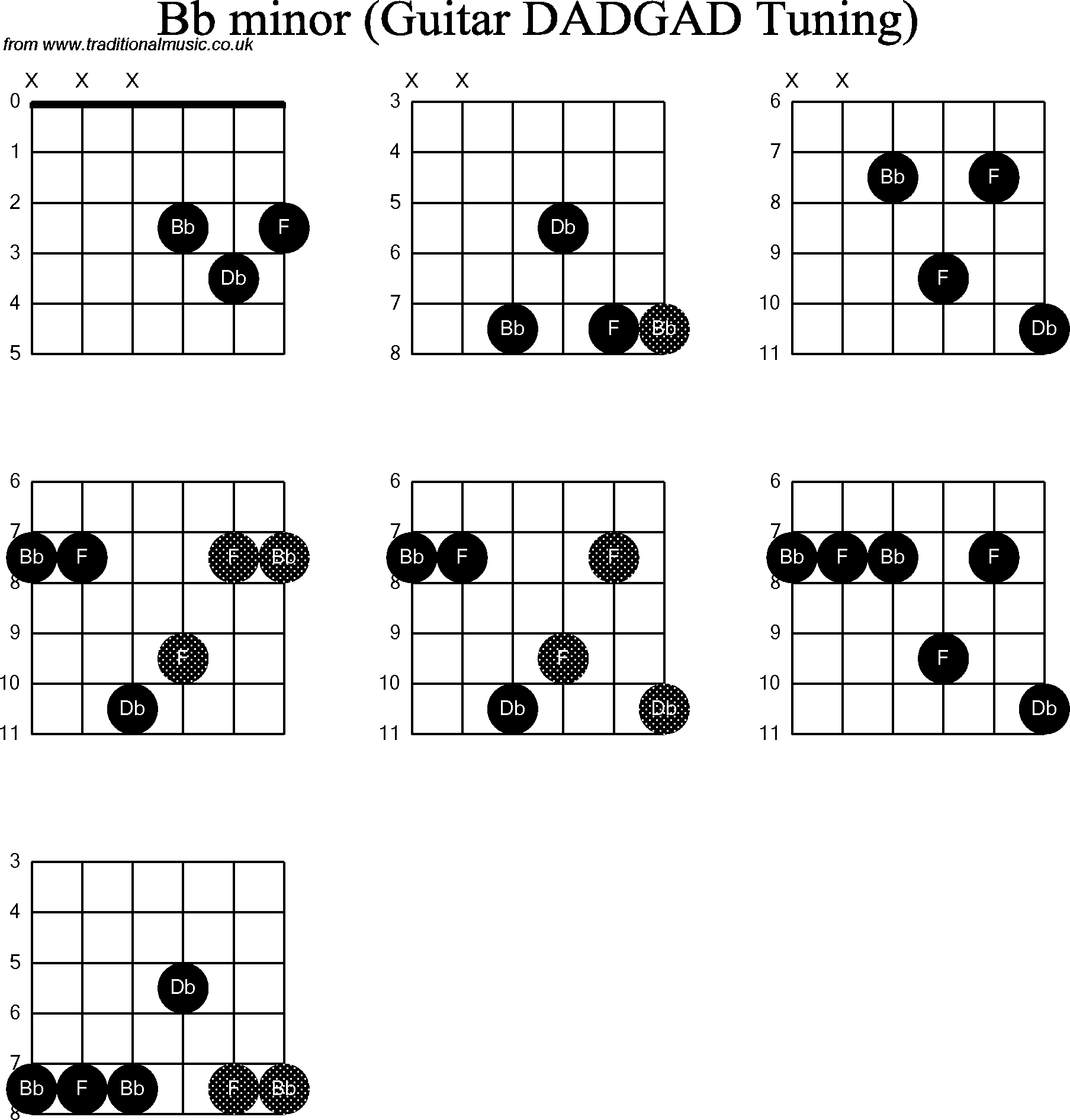 B Flat Chord Chord Diagrams D Modal Guitar Dadgad Bb Minor