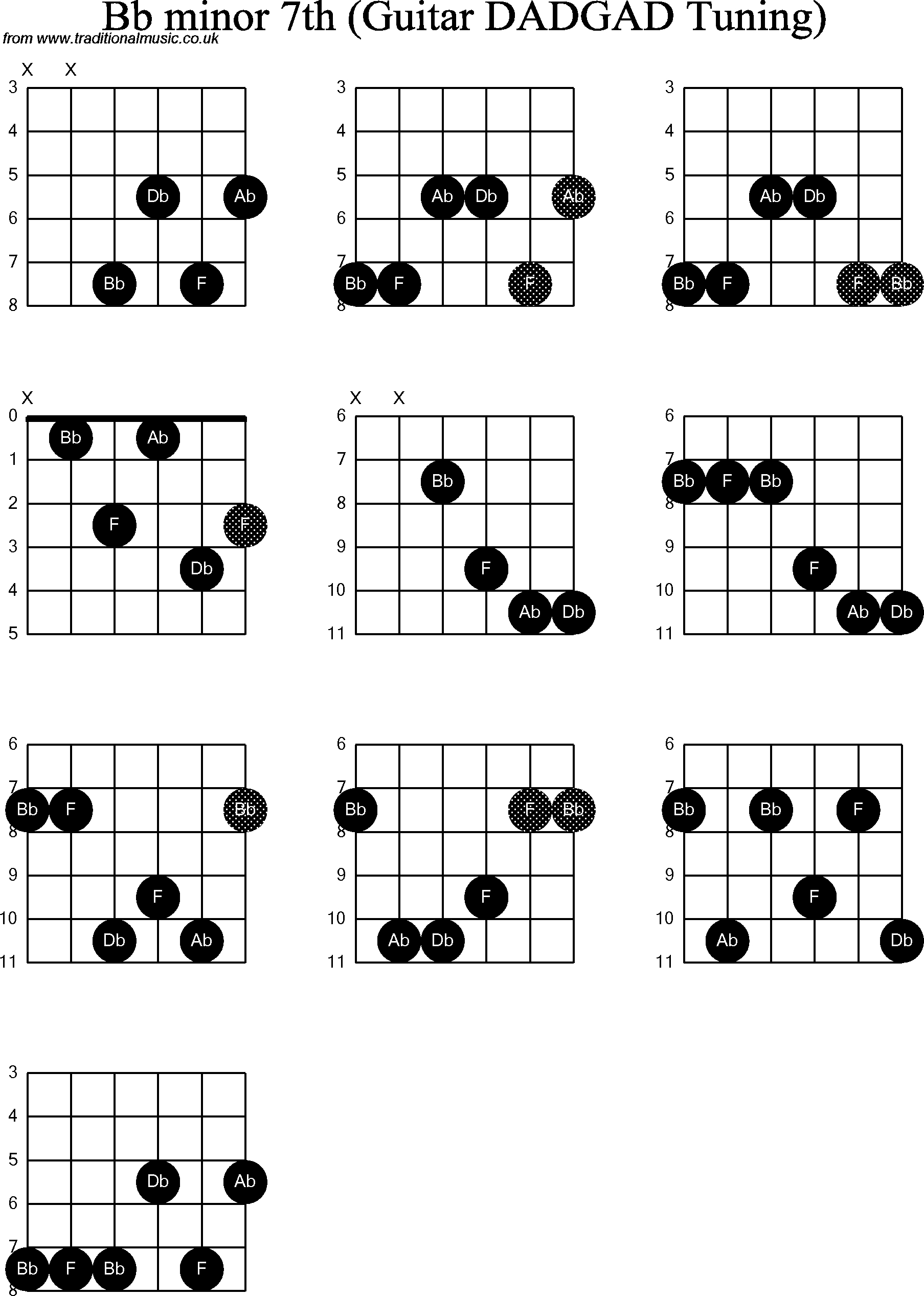 B Flat Chord Chord Diagrams D Modal Guitar Dadgad Bb Minor7th