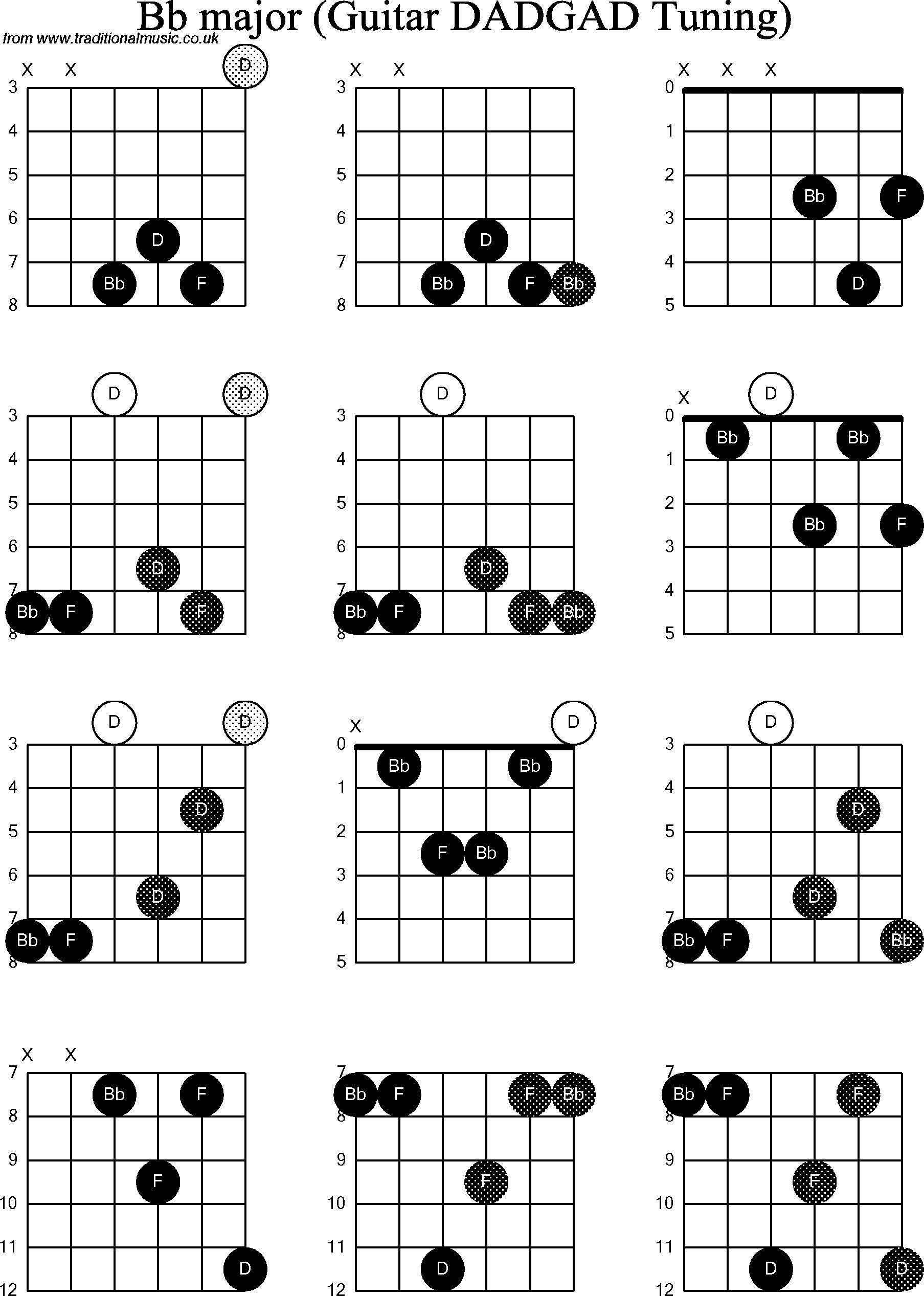 B Flat Chord Chord Diagrams D Modal Guitar Dadgad Bb