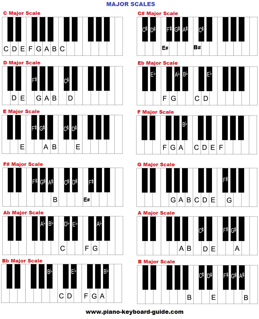 B Flat Chord Piano Music Scales Major Minor Piano Scales