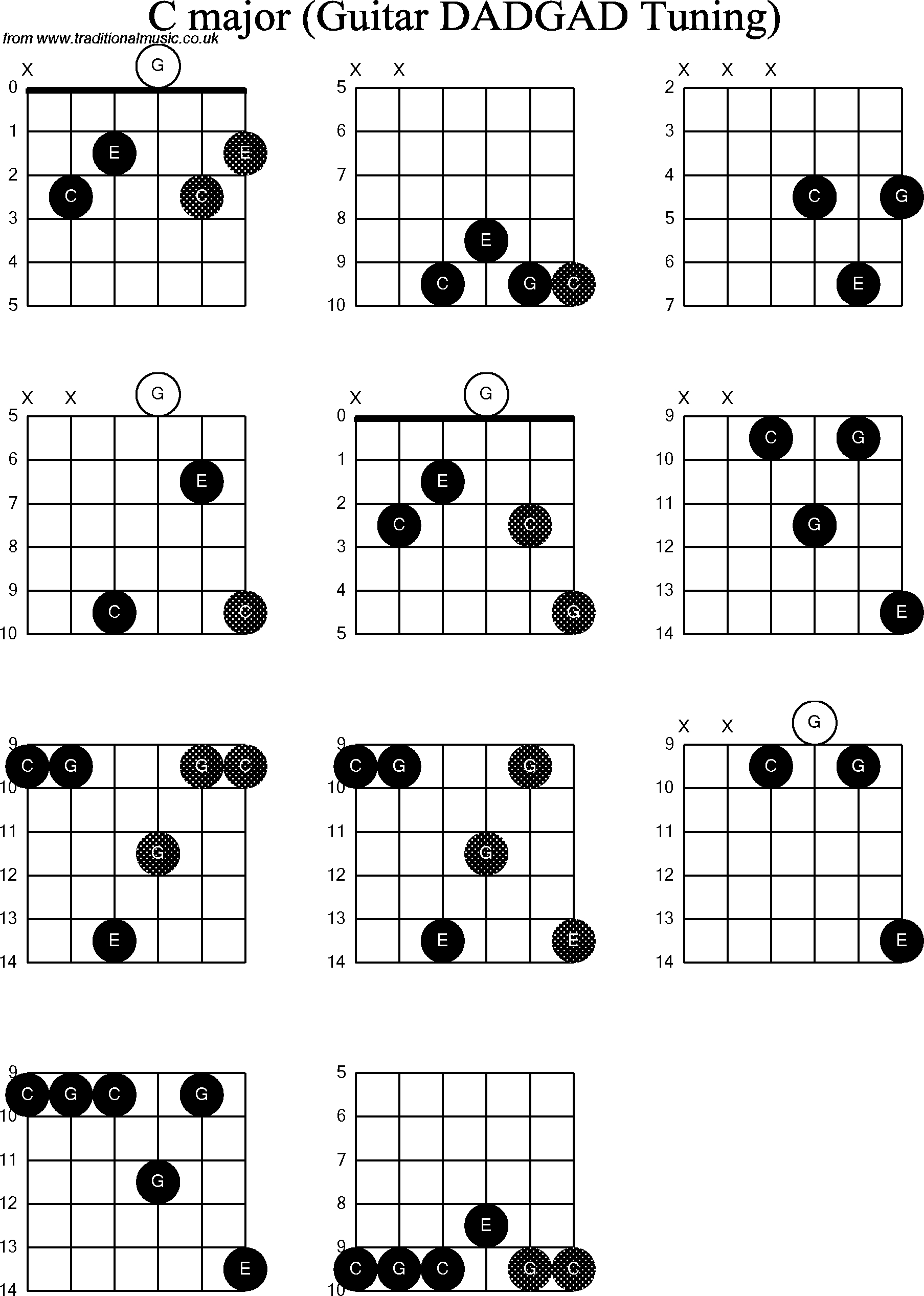 B Guitar Chord C Chord Diagram Bookmark About Wiring Diagram