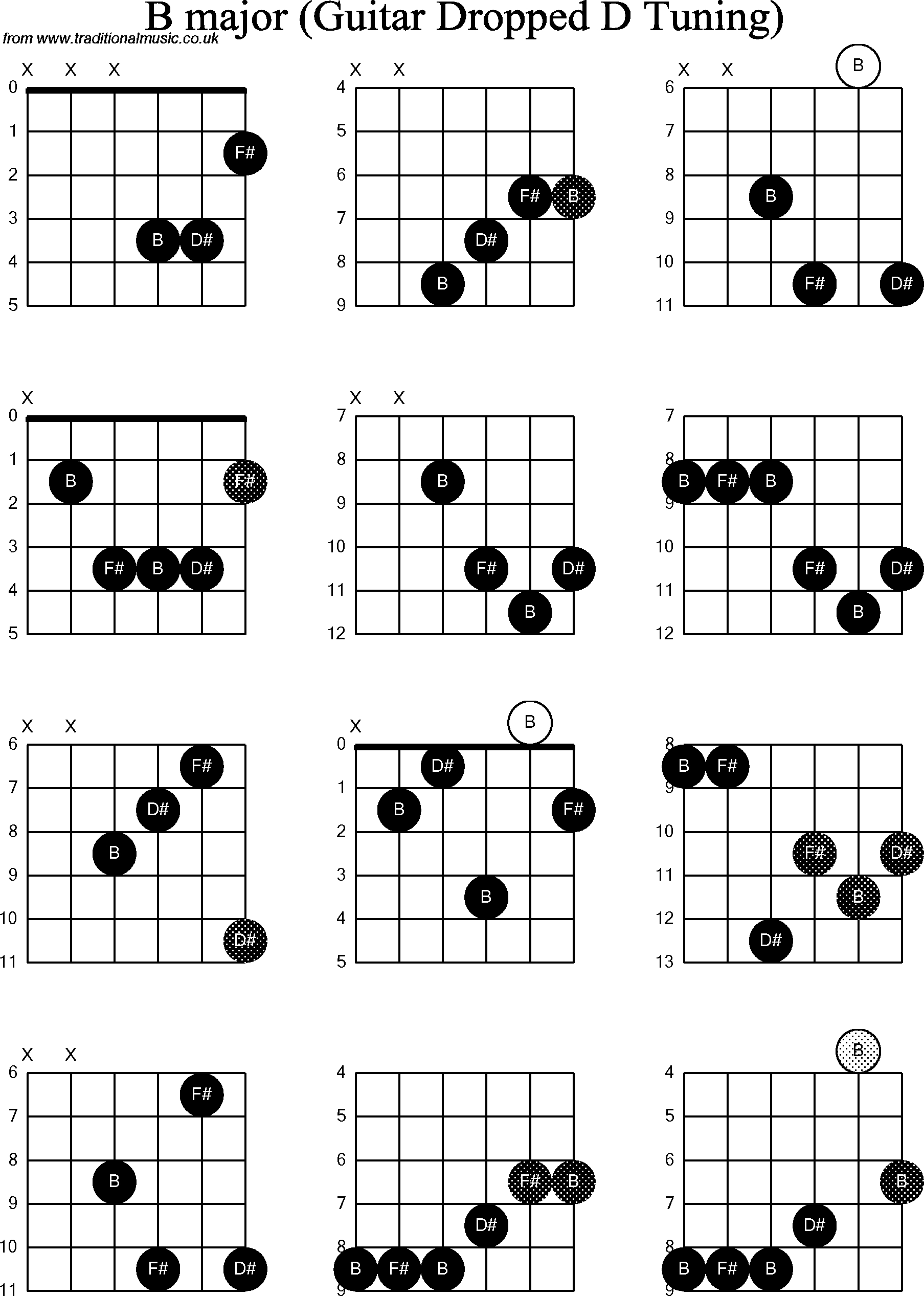 B Guitar Chord Chord Diagrams For Dropped D Guitardadgbe B