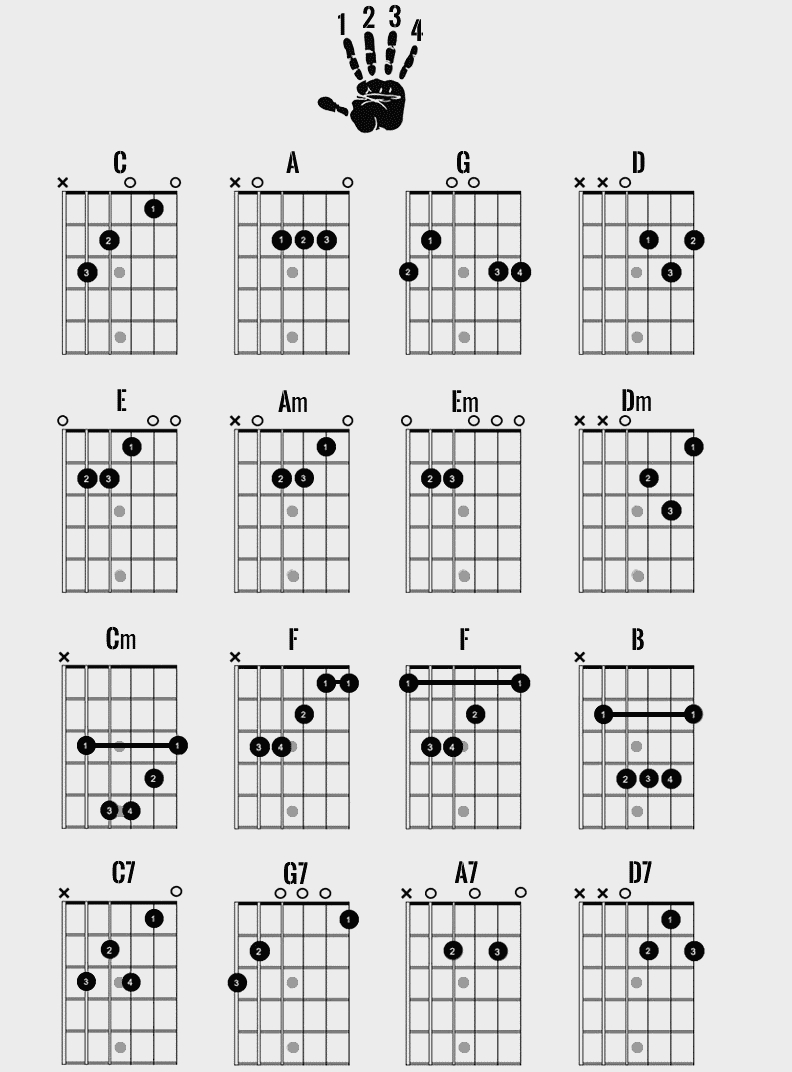 Basic Guitar Chords Basic Chords Chart Major Minor And Dominant 7th Sonic Crew London