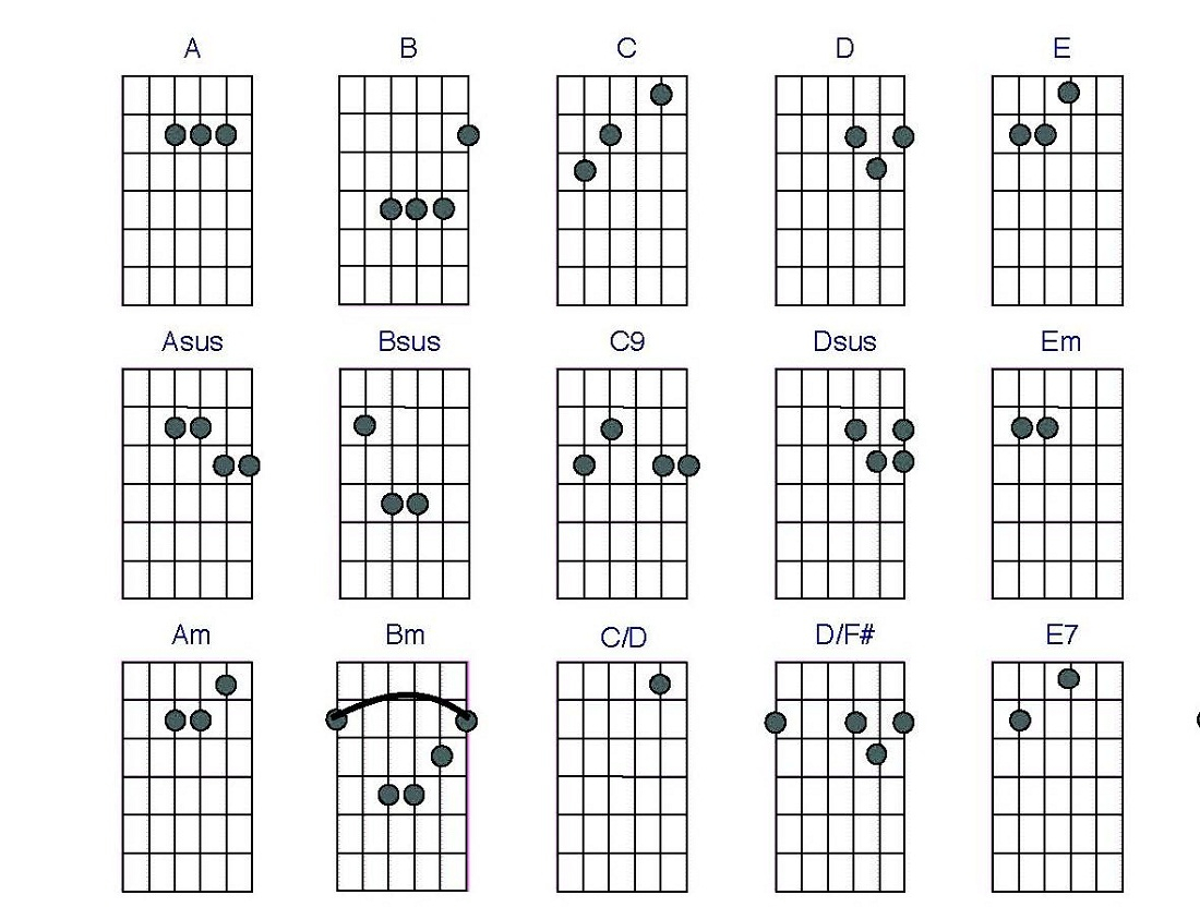 Basic Guitar Chords Guitar Cjords Charts Printable Activity Shelter