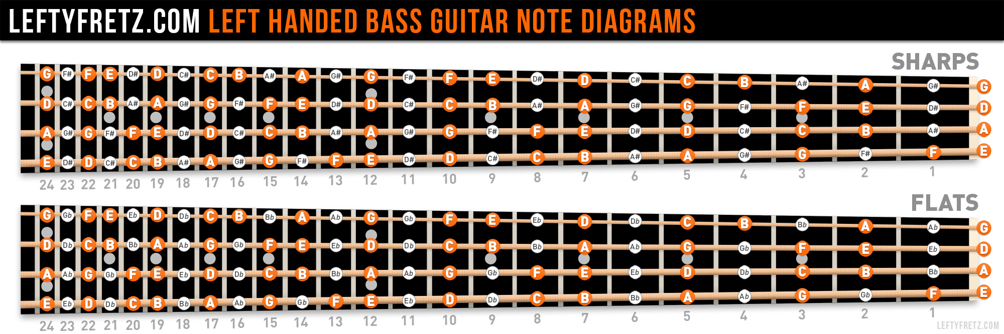 Bass Guitar Chords Left Handed Bass Guitar Fretboard Diagram