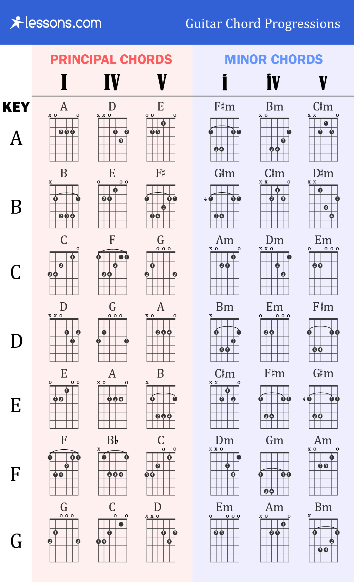 Bm Chord Guitar Guitar Chords The Complete Guide With Charts How Tos More