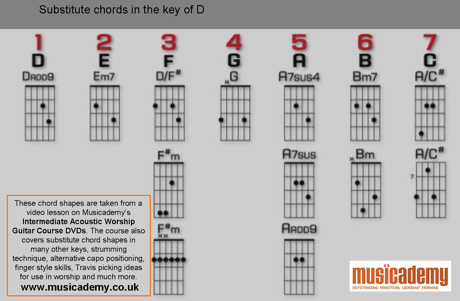 Bm7 Guitar Chord Substitute Guitar Chords In D Get The James Taylor Sound