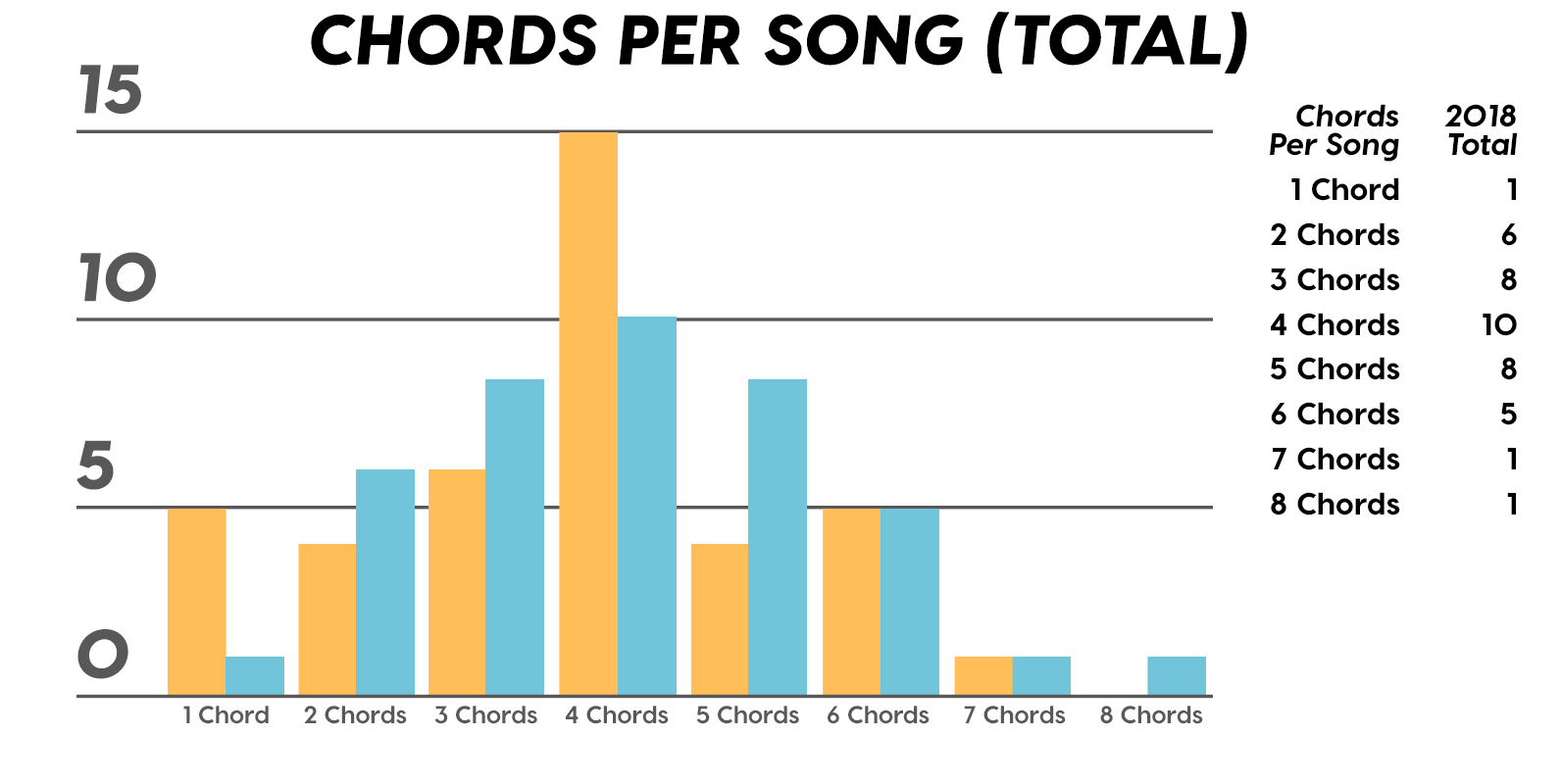 Break Every Chain Chords Analysis Of Every Billboard Top 5 Song In 2018 The Structure And