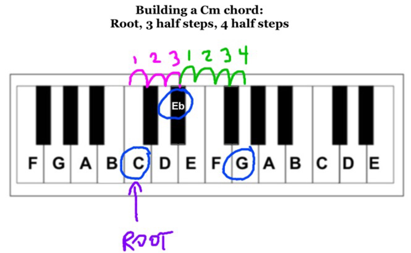 C M Chord 3 Steps To Any Major Or Minor Chord Play Jewish Music