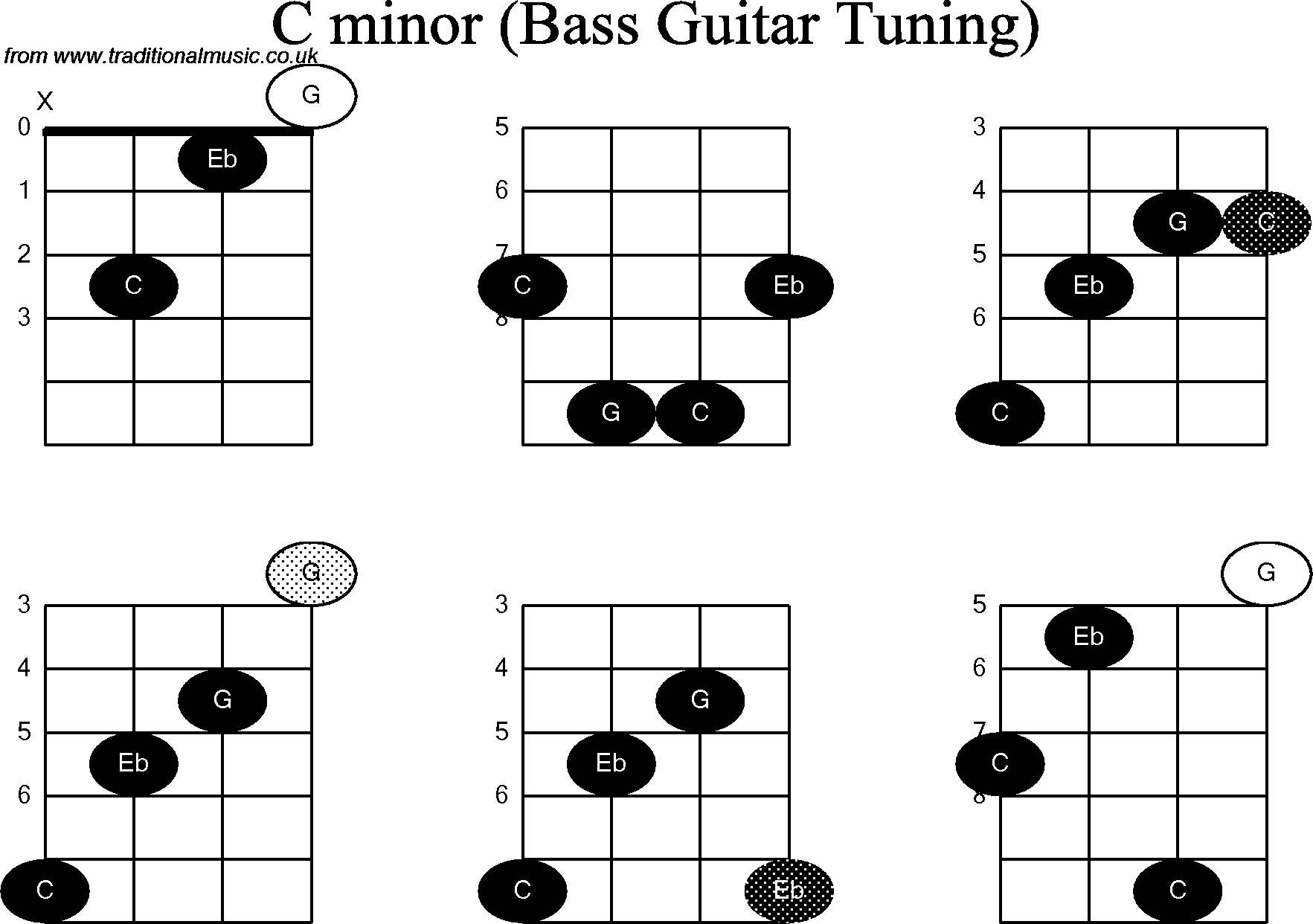 C M Chord Bass Guitar Chord Diagrams For C Minor