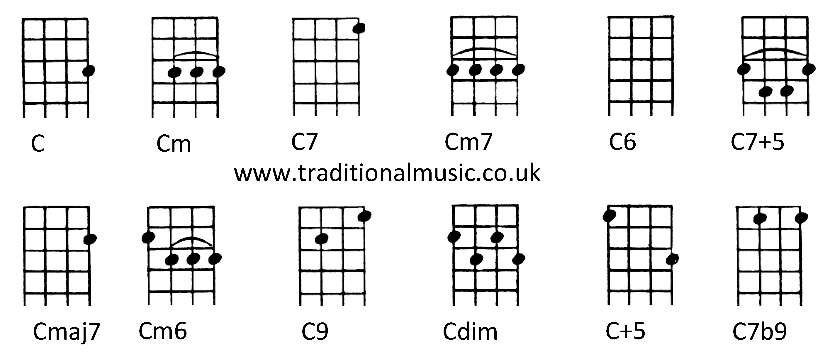 C M Chord Chords For Ukulele C Tuningc Cm C7 Cm7 C6 C75 Cmaj7 Cm6 C9 Cdim C