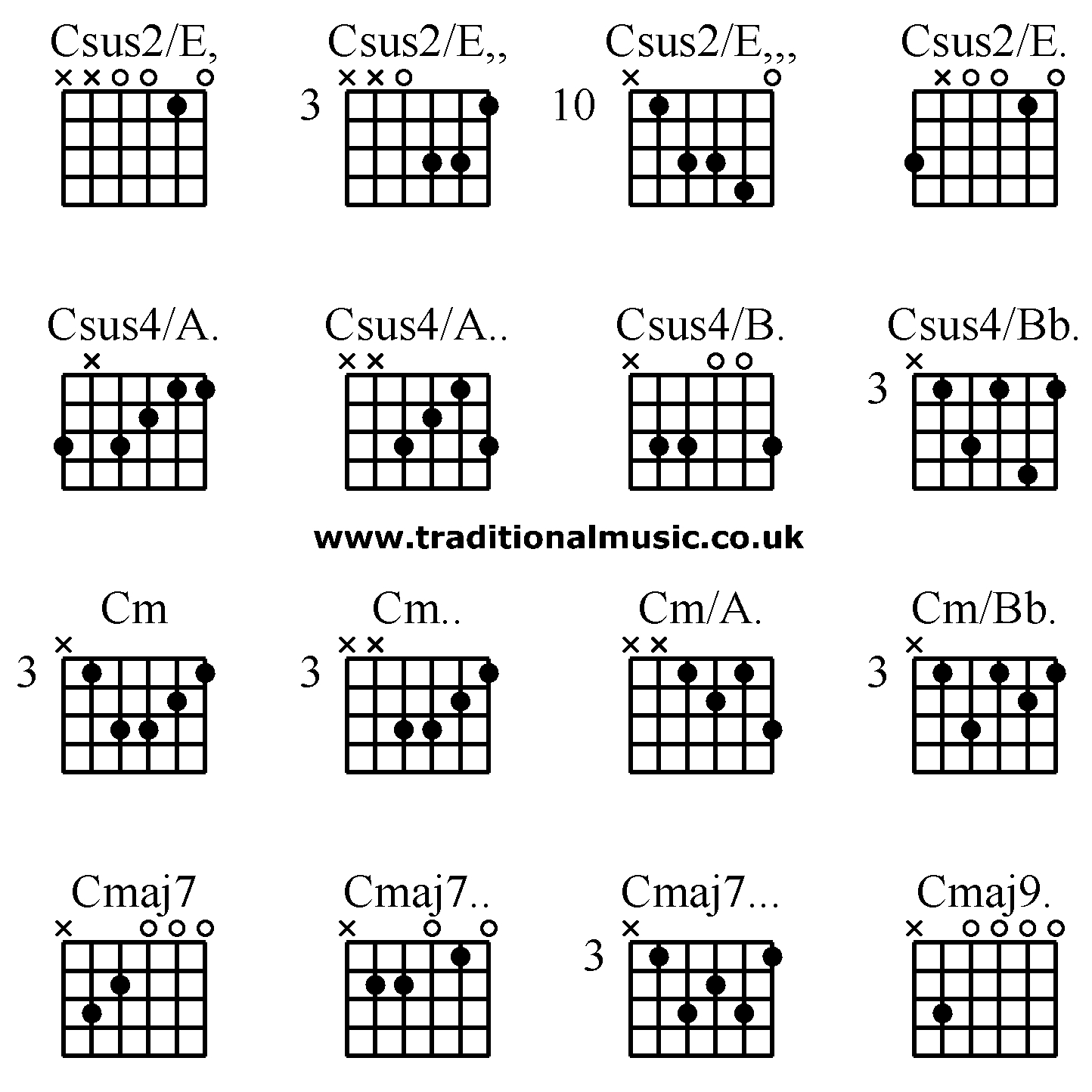 C M Chord Guitar Chords Advanced Csus2e Csus2e Csus2e Csus2e Csus4a