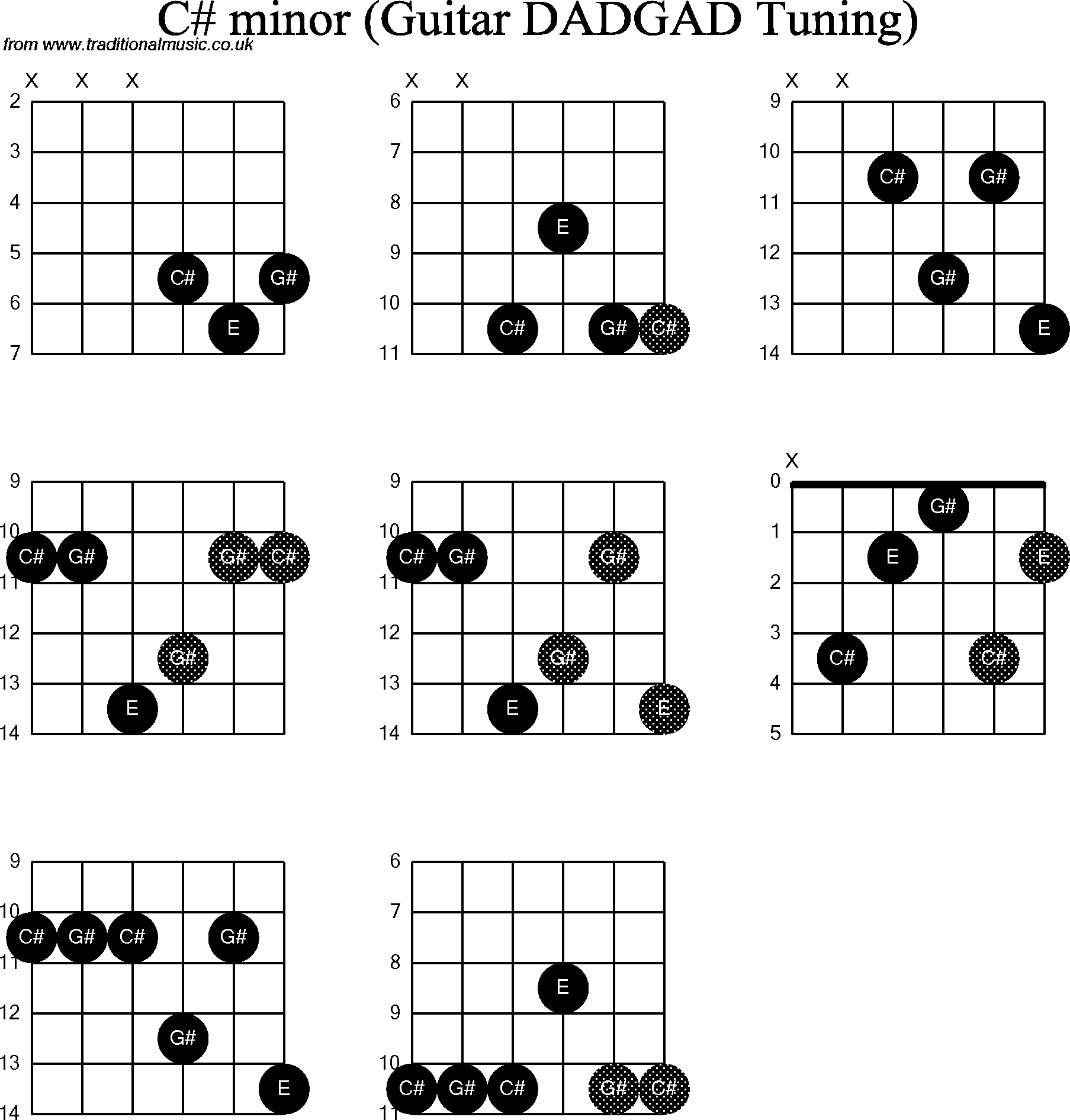 C M Guitar Chord Chord Diagrams D Modal Guitar Dadgad C Sharp Minor