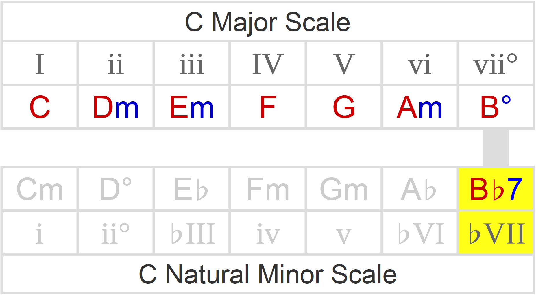 C Minor Chord Borrowed Chords How To Spot Play Over Them