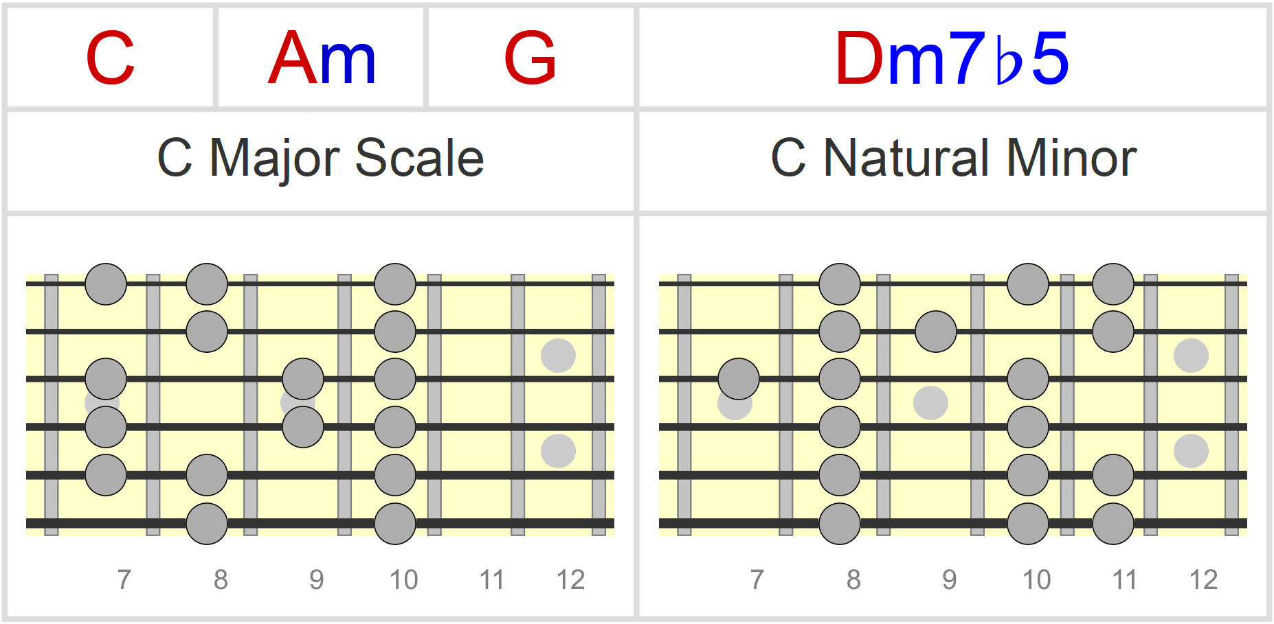 C Minor Chord Borrowed Chords How To Spot Play Over Them