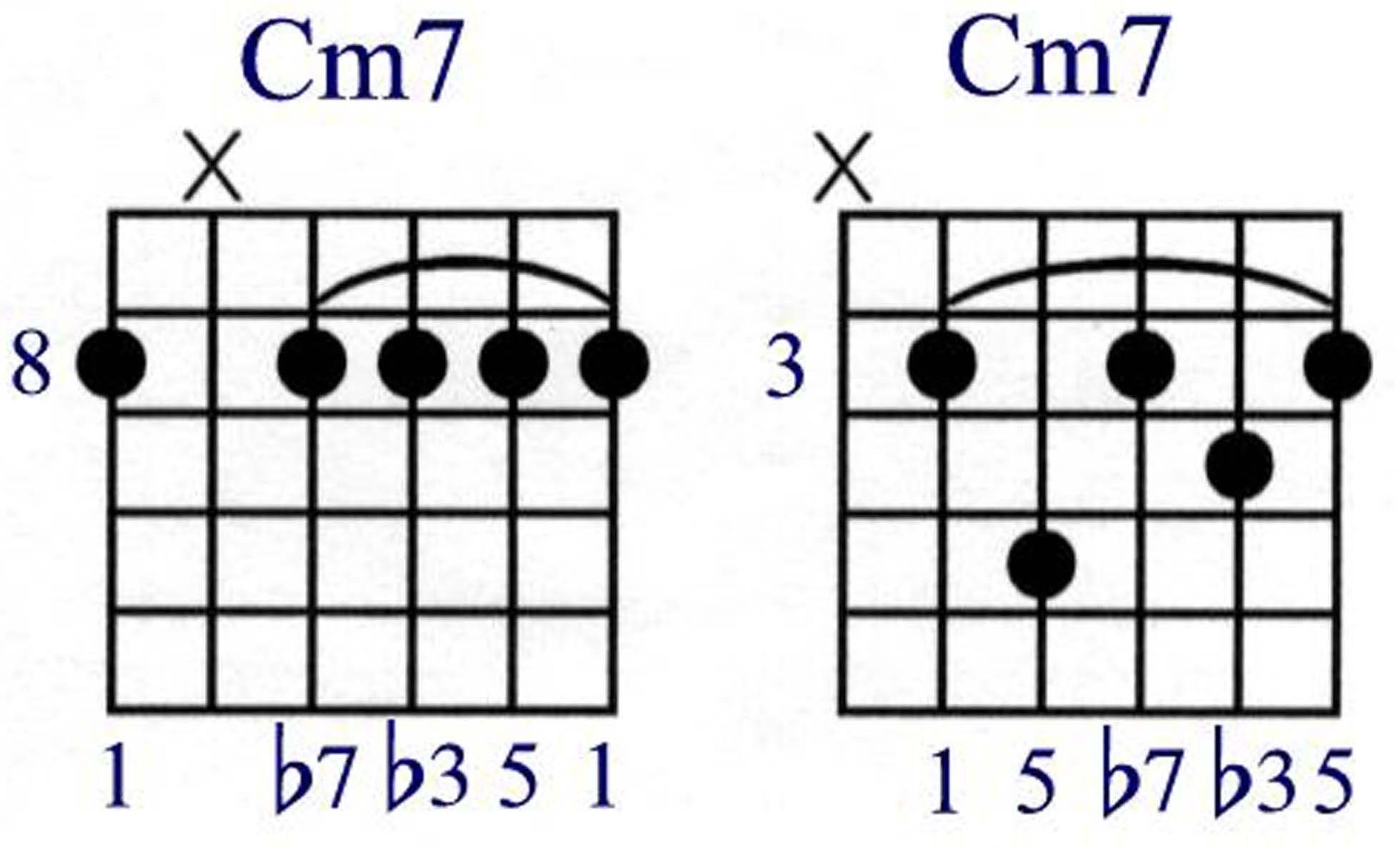 C Minor Chord Fretboard The Basics