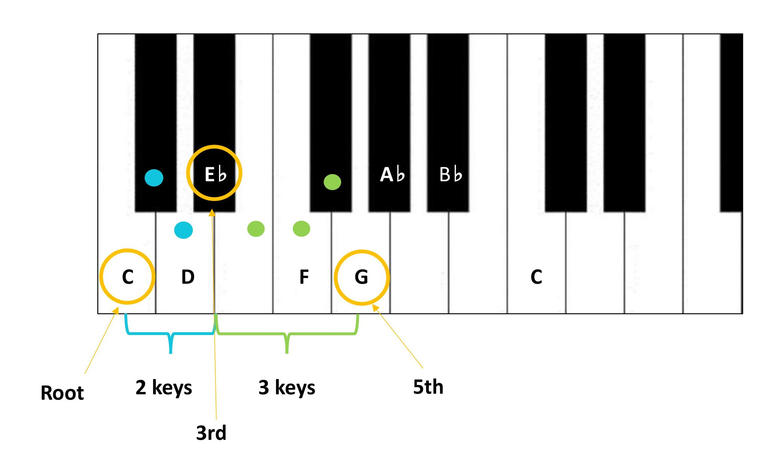 C Minor Chord Piano Chord In C Minor Learn Piano Chords Pro