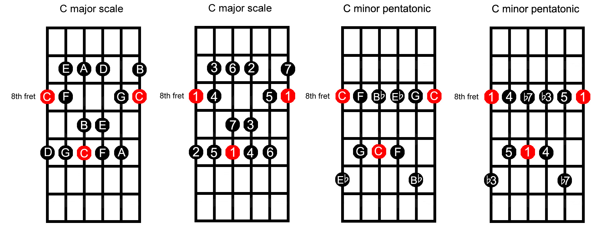C Minor Chord What Is A Scale Formula And How To Use It For Guitar