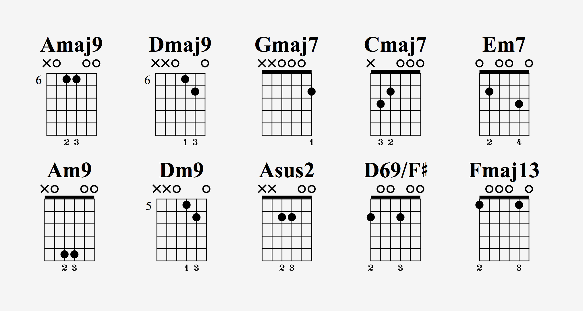 Chords For Guitar 10 Chords That Are Easy For Beginners Guitar Pro Blog Arobas Music