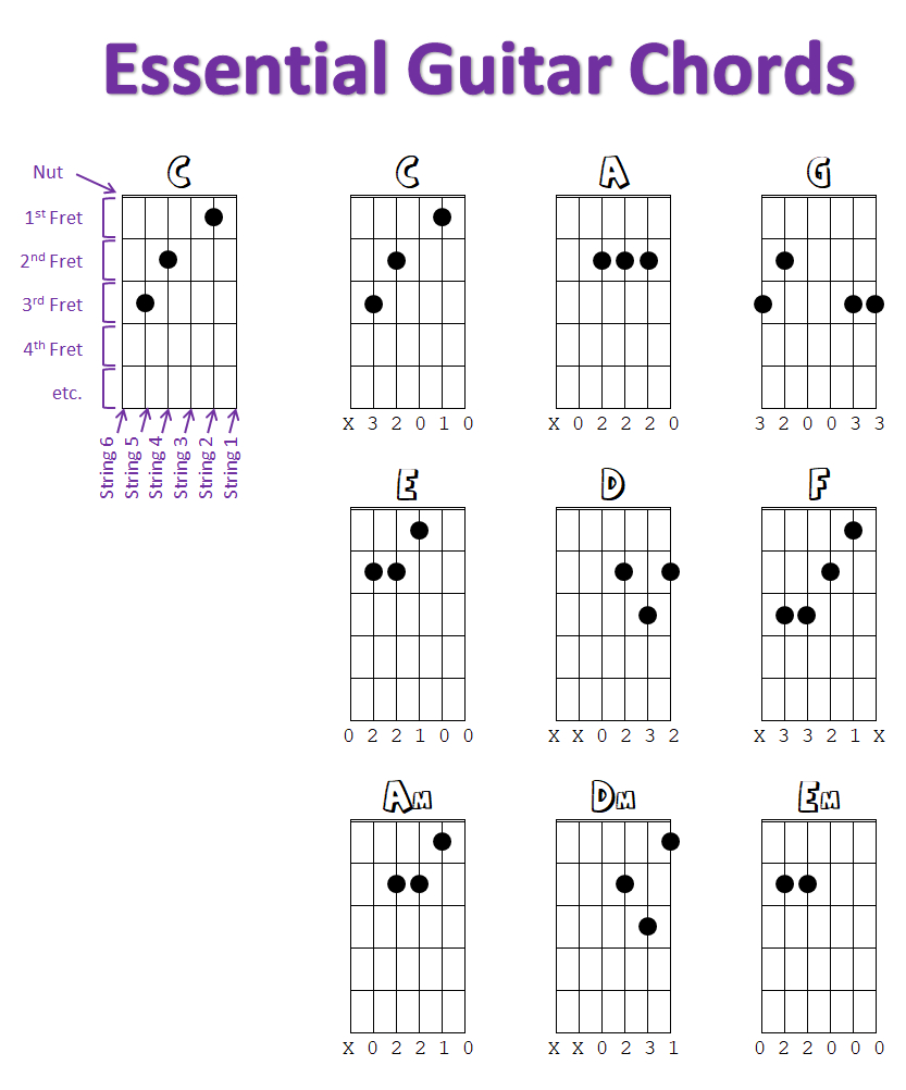 Chords For Guitar Guitar Chords Reader 101 Computing