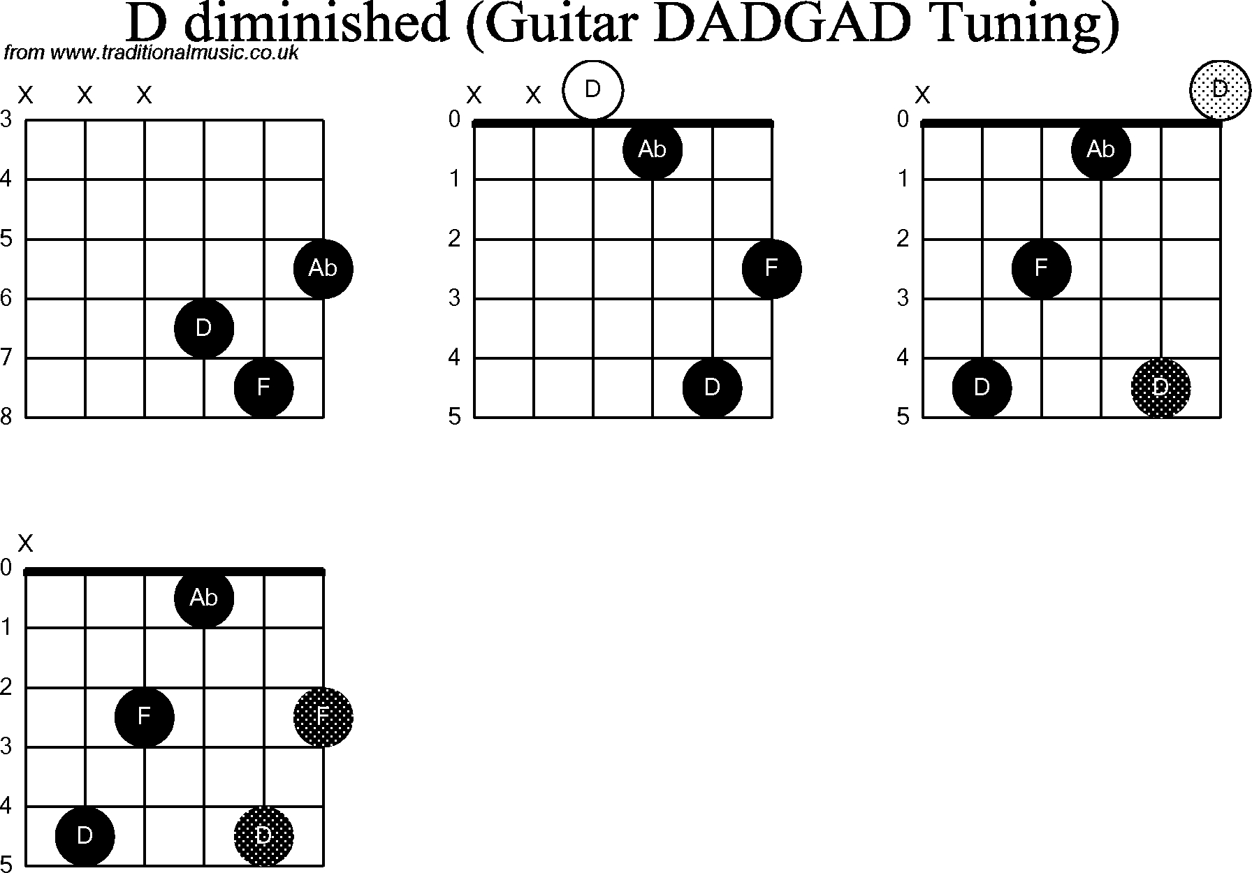 D Chord Guitar Chord Diagrams D Modal Guitar Dadgad D Diminished