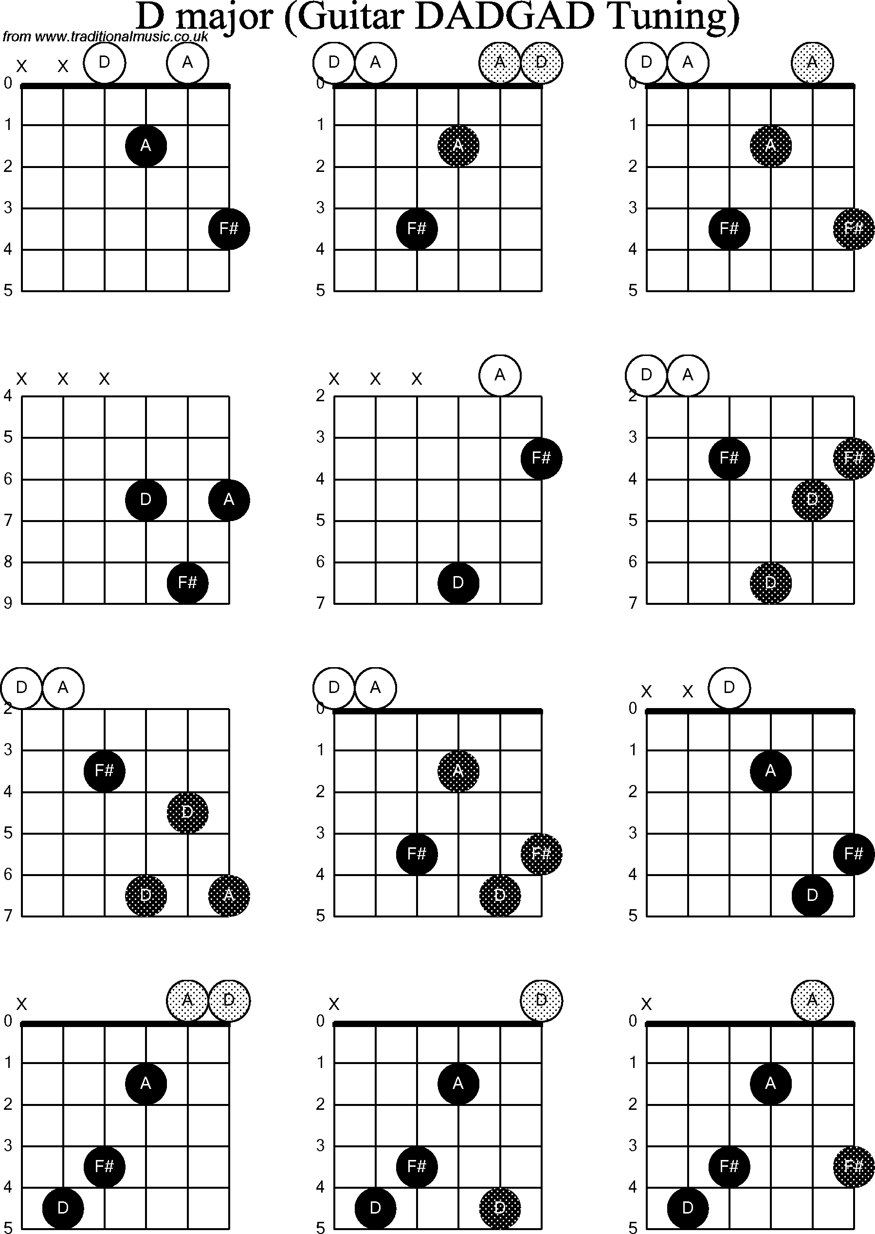 D Chord Guitar Chord Diagrams D Modal Guitar Dadgad D