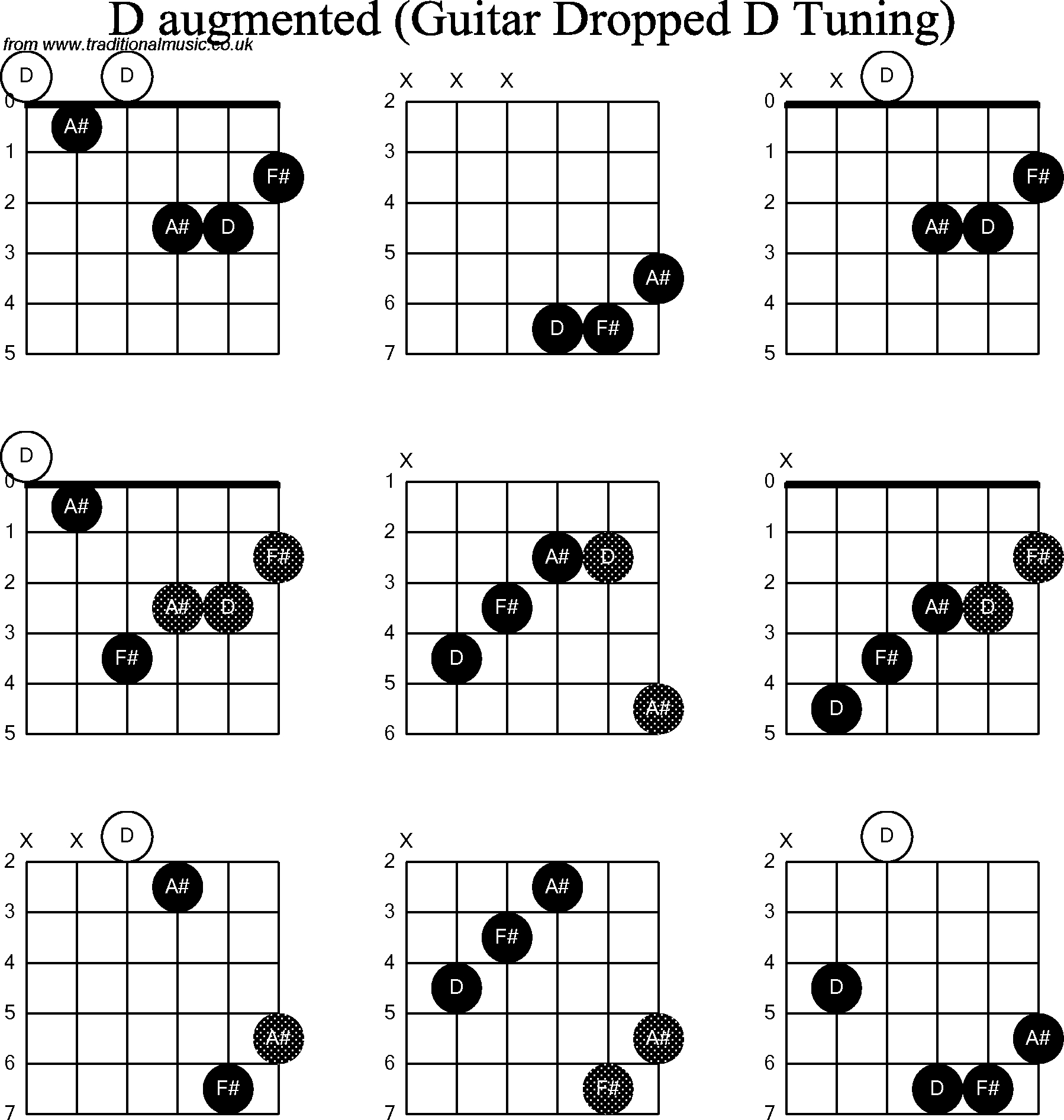D Chord Guitar Chord Diagrams For Dropped D Guitardadgbe D Augmented