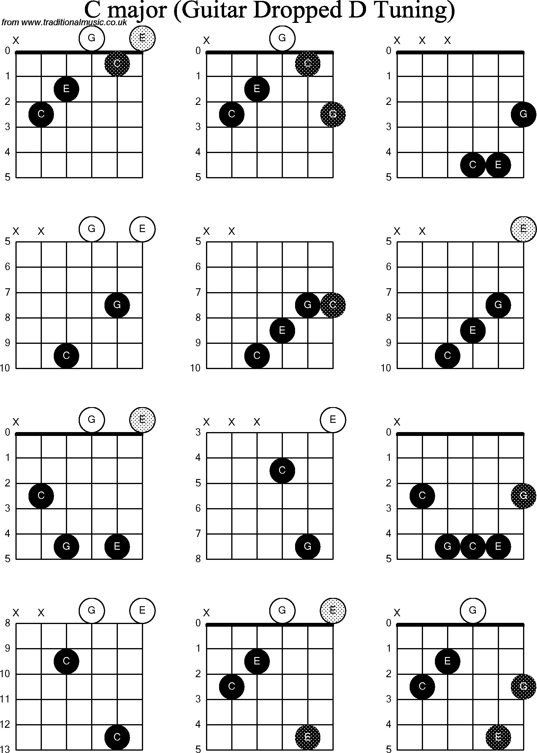 D Chord Guitar D Chord Variations Accomplice Music