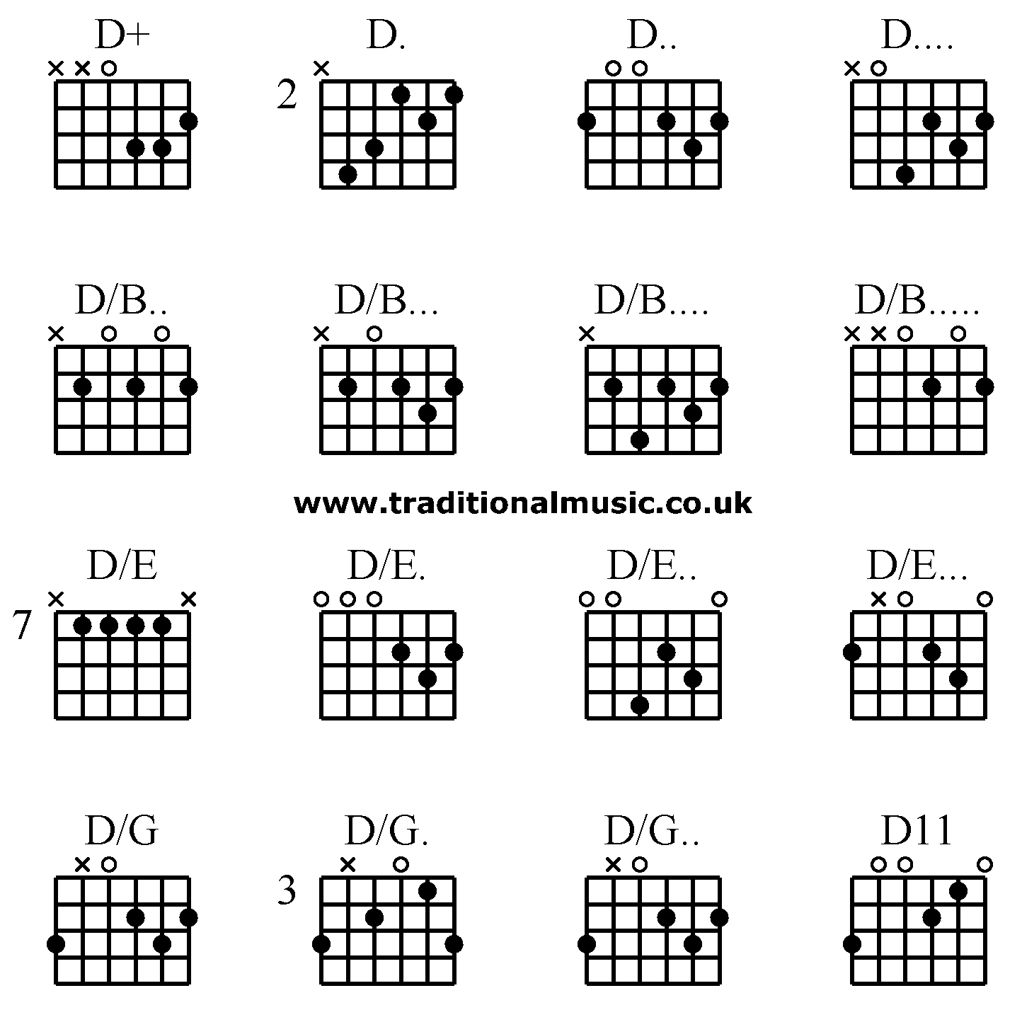 D Chord Guitar Guitar Chords Advanced D D D D Db Db Db Db De De D