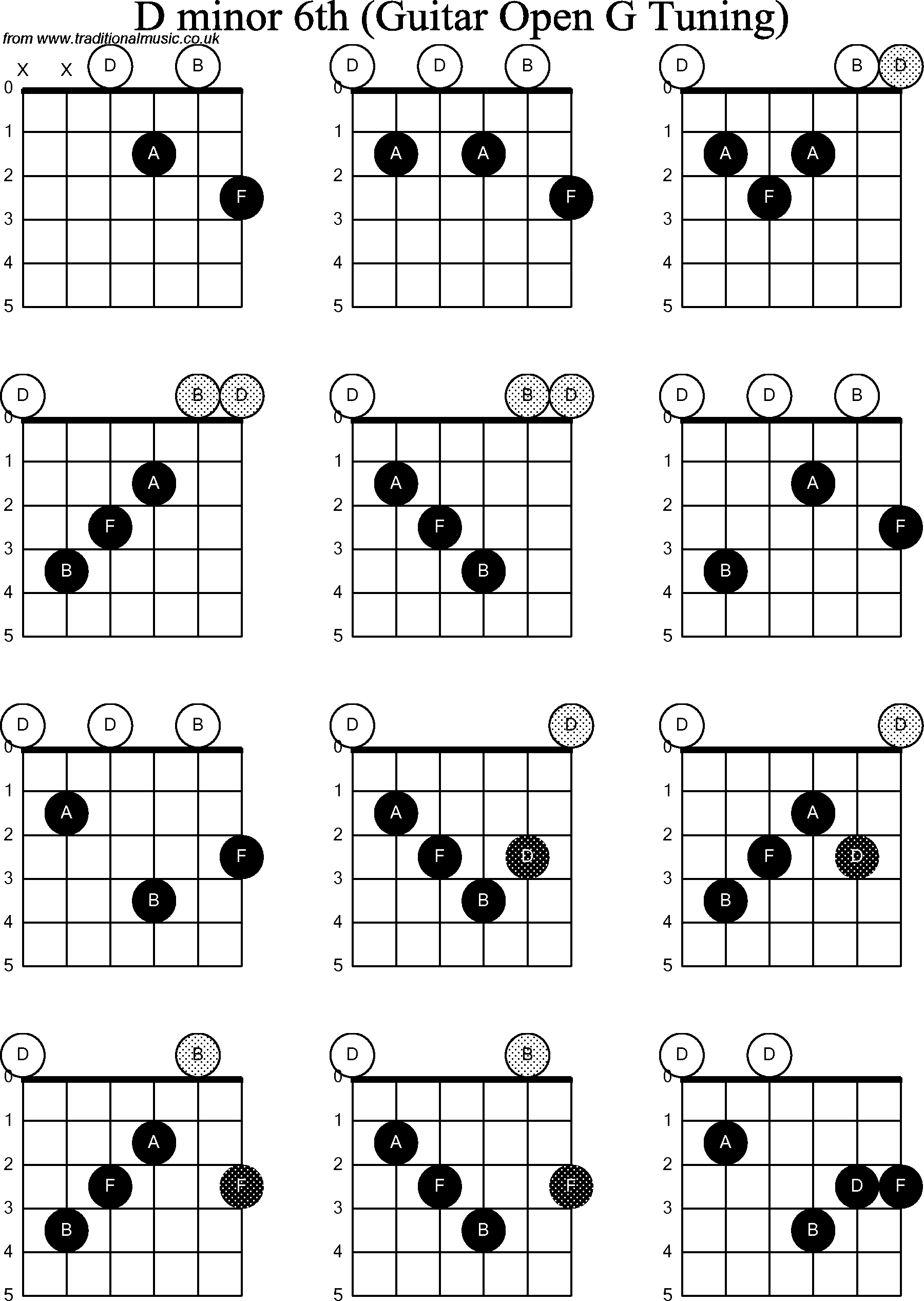 D Minor Chord Chord Diagrams For Dobro D Wiring Diagram Db