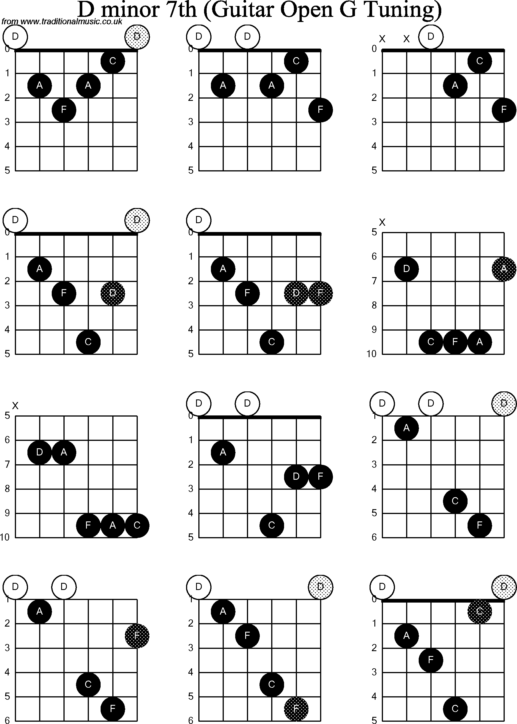 D Minor Chord Chord Diagrams For Dobro D Wiring Diagram Db