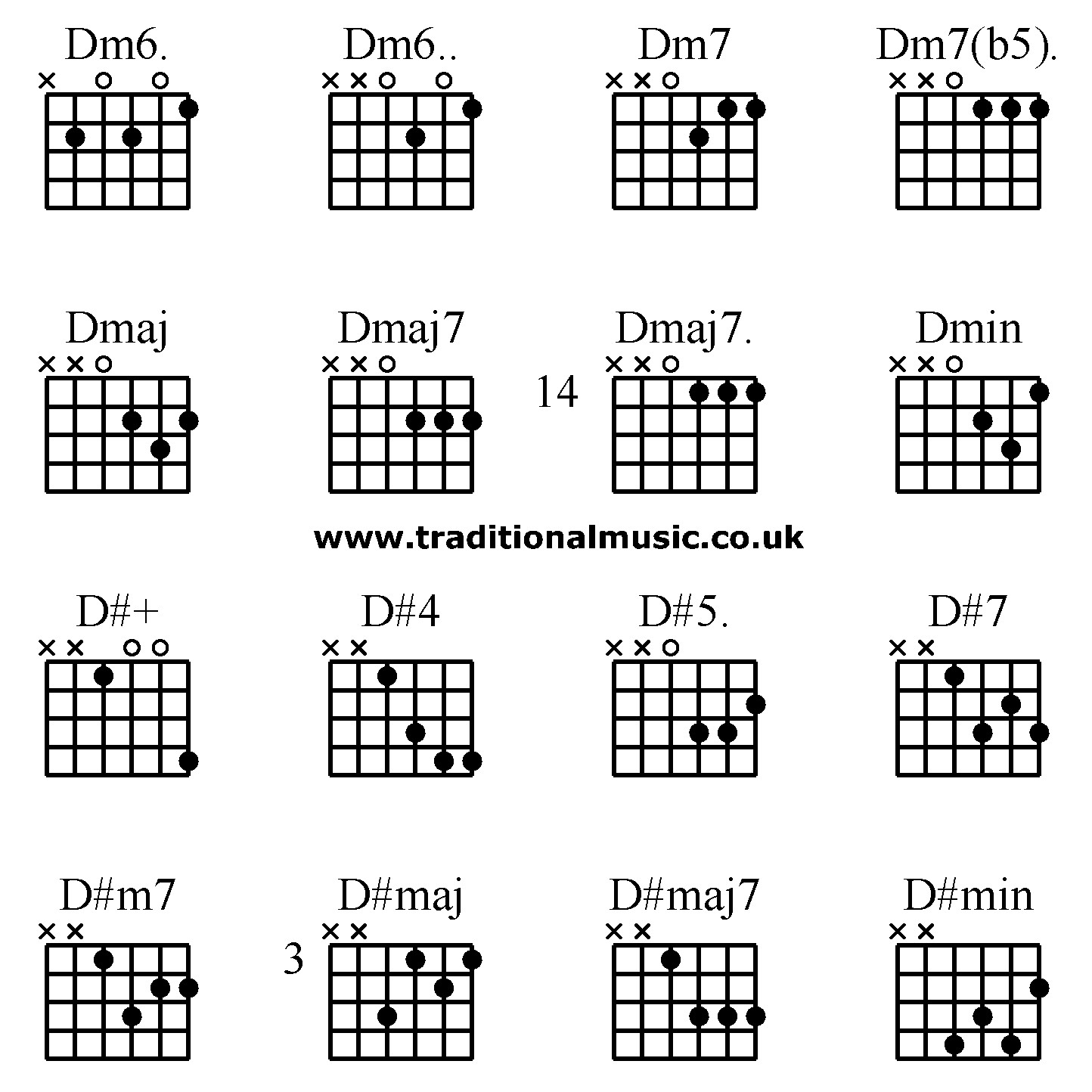 Dm7 Guitar Chord Dm7 Guitar Accomplice Music