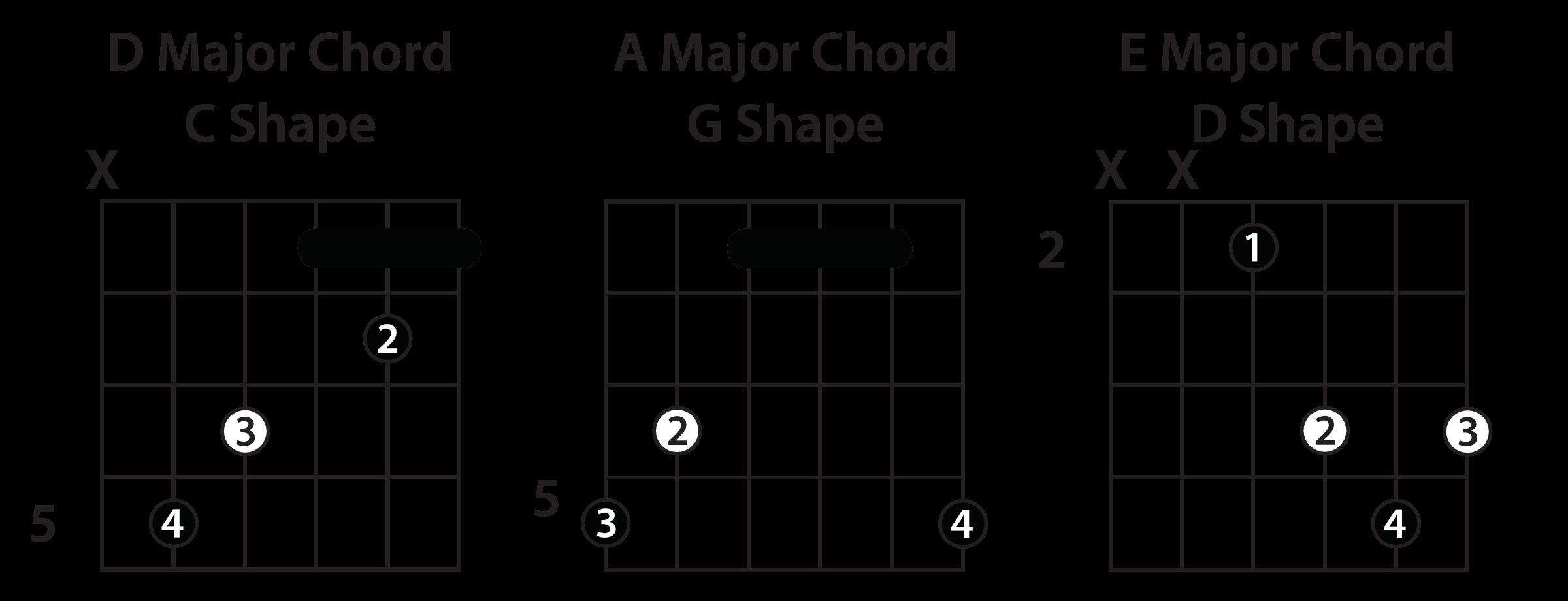 E Chord Guitar Understanding The Caged System Guitar Lesson